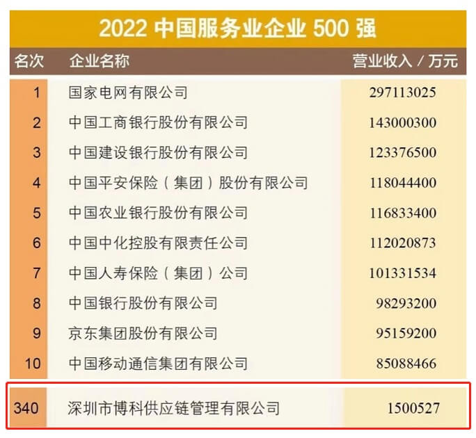 喜讯！AG旗舰厅供应链再次荣膺“中国服务业企业500强”