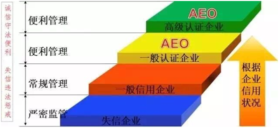 AG旗舰厅供应链顺利通过“AEO高级认证企业”认证